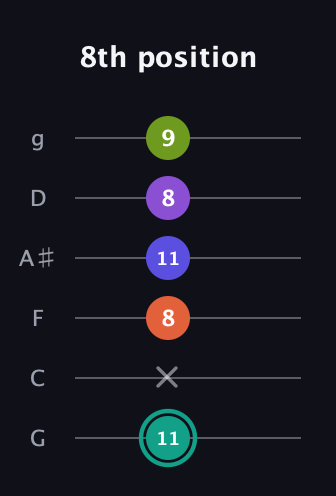 F♯ Dominant 7th Sharp 9th guitar tab — 8th position (11 x 8 11 8 9) in Standard Tuning (EADGBE) · Capo 3