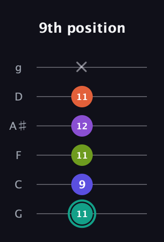 F♯ Dominant 7th Sharp 9th guitar tab — 9th position (11 9 11 12 11 x) in Standard Tuning (EADGBE) · Capo 3