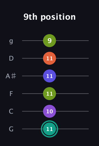 F♯ Dominant 7th Sharp 9th guitar tab — 9th position (11 10 11 11 11 9) in Standard Tuning (EADGBE) · Capo 3