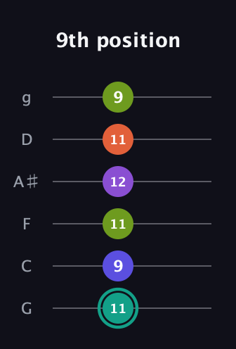 F♯ Dominant 7th Sharp 9th guitar tab — 9th position (11 9 11 12 11 9) in Standard Tuning (EADGBE) · Capo 3