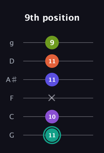 F♯ Dominant 7th Sharp 9th guitar tab — 9th position (11 10 x 11 11 9) in Standard Tuning (EADGBE) · Capo 3