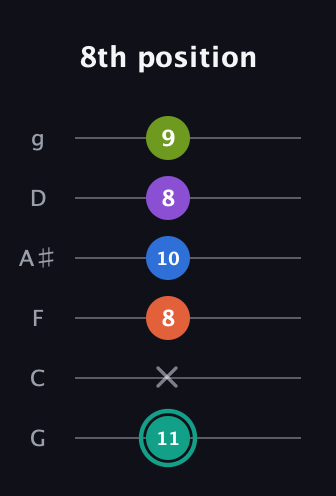 F♯ Dominant 9th Sharp 13th guitar tab — 8th position (11 x 8 10 8 9) in Standard Tuning (EADGBE) · Capo 3