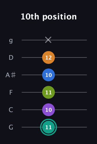 F♯ Dominant 9th Sharp 5th guitar tab — 10th position (11 10 11 10 12 x) in Standard Tuning (EADGBE) · Capo 3