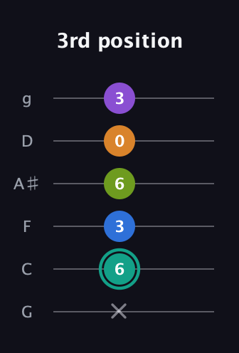 F♯ Dominant 9th Sharp 5th guitar tab — 3rd position (x 6 3 6 0 3) in Standard Tuning (EADGBE) · Capo 3