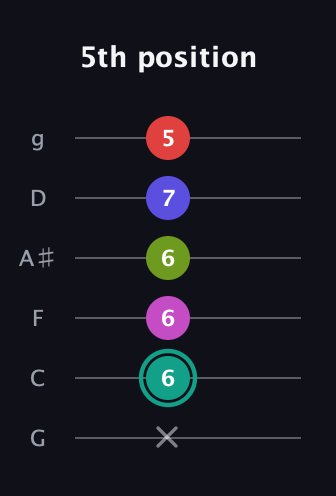 F♯ Half-Diminished 11th Sharp 9th guitar tab — 5th position (x 6 6 6 7 5) in Standard Tuning (EADGBE) · Capo 3