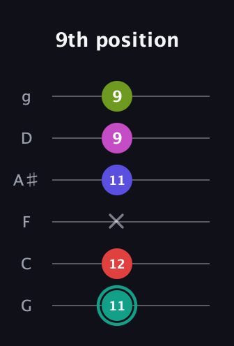 F♯ Half-Diminished 11th Sharp 9th guitar tab — 9th position (11 12 x 11 9 9) in Standard Tuning (EADGBE) · Capo 3