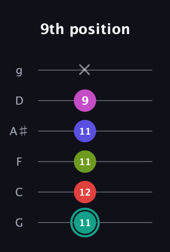 F♯ Half-Diminished 11th Sharp 9th guitar tab — 9th position (11 12 11 11 9 x) in Standard Tuning (EADGBE) · Capo 3