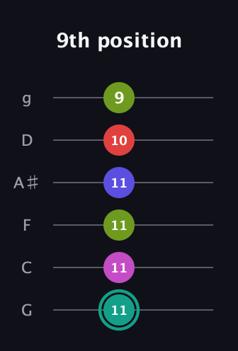 F♯ Half-Diminished 11th Sharp 9th guitar tab — 9th position (11 11 11 11 10 9) in Standard Tuning (EADGBE) · Capo 3