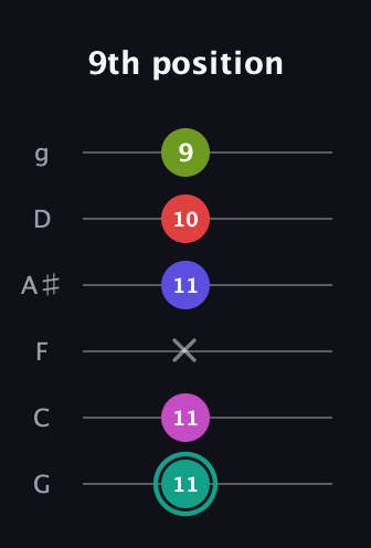 F♯ Half-Diminished 11th Sharp 9th guitar tab — 9th position (11 11 x 11 10 9) in Standard Tuning (EADGBE) · Capo 3