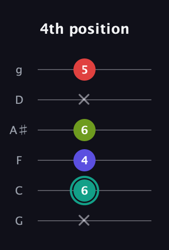F♯ Half-Diminished 7th Sharp 13th guitar tab — 4th position (x 6 4 6 x 5) in Standard Tuning (EADGBE) · Capo 3