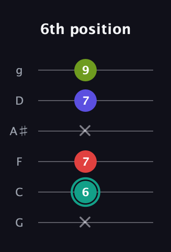 F♯ Half-Diminished 7th Sharp 13th guitar tab — 6th position (x 6 7 x 7 9) in Standard Tuning (EADGBE) · Capo 3