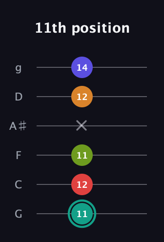 F♯ Half-Diminished 7th Sharp 5th guitar tab — 11th position (11 12 11 x 12 14) in Standard Tuning (EADGBE) · Capo 3