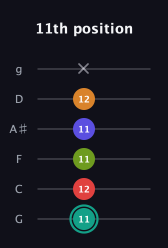 F♯ Half-Diminished 7th Sharp 5th guitar tab — 11th position (11 12 11 11 12 x) in Standard Tuning (EADGBE) · Capo 3