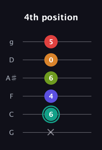 F♯ Half-Diminished 7th Sharp 5th guitar tab — 4th position (x 6 4 6 0 5) in Standard Tuning (EADGBE) · Capo 3