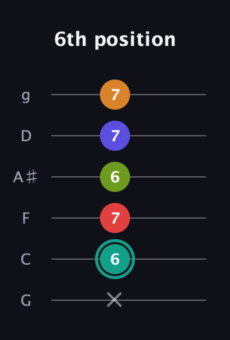 F♯ Half-Diminished 7th Sharp 5th guitar tab — 6th position (x 6 7 6 7 7) in Standard Tuning (EADGBE) · Capo 3
