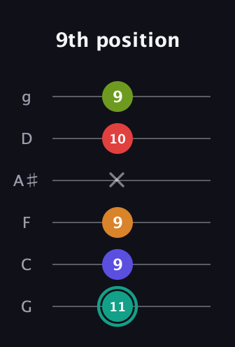 F♯ Half-Diminished 7th Sharp 5th guitar tab — 9th position (11 9 9 x 10 9) in Standard Tuning (EADGBE) · Capo 3
