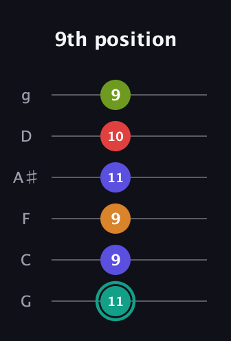 F♯ Half-Diminished 7th Sharp 5th guitar tab — 9th position (11 9 9 11 10 9) in Standard Tuning (EADGBE) · Capo 3