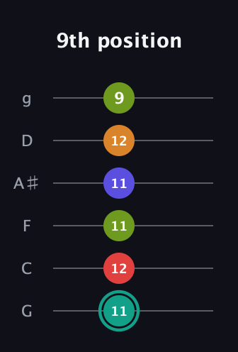 F♯ Half-Diminished 7th Sharp 5th guitar tab — 9th position (11 12 11 11 12 9) in Standard Tuning (EADGBE) · Capo 3