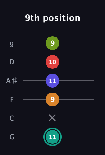F♯ Half-Diminished 7th Sharp 5th guitar tab — 9th position (11 x 9 11 10 9) in Standard Tuning (EADGBE) · Capo 3