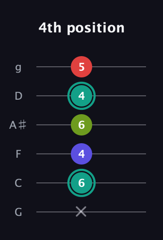 F♯ Half-Diminished 7th Sharp 9th guitar tab — 4th position (x 6 4 6 4 5) in Standard Tuning (EADGBE) · Capo 3
