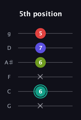 F♯ Half-Diminished 7th Sharp 9th guitar tab — 5th position (x 6 x 6 7 5) in Standard Tuning (EADGBE) · Capo 3