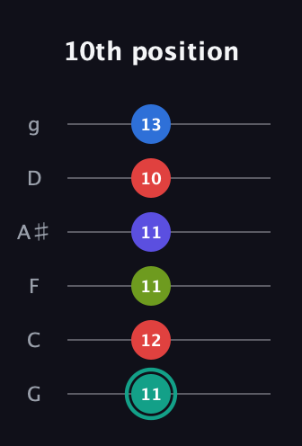 F♯ Half-Diminished 9th Sharp 13th guitar tab — 10th position (11 12 11 11 10 13) in Standard Tuning (EADGBE) · Capo 3