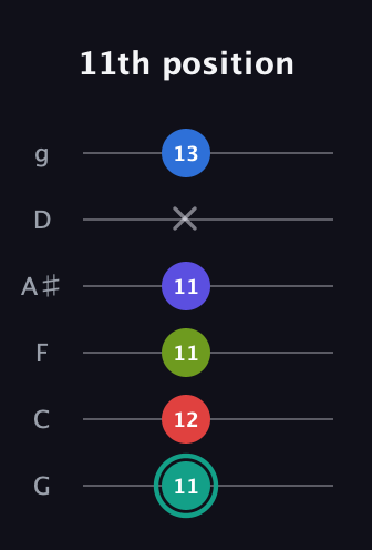 F♯ Half-Diminished 9th Sharp 13th guitar tab — 11th position (11 12 11 11 x 13) in Standard Tuning (EADGBE) · Capo 3