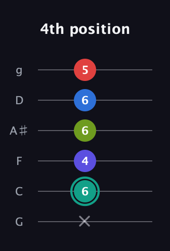 F♯ Half-Diminished 9th Sharp 13th guitar tab — 4th position (x 6 4 6 6 5) in Standard Tuning (EADGBE) · Capo 3