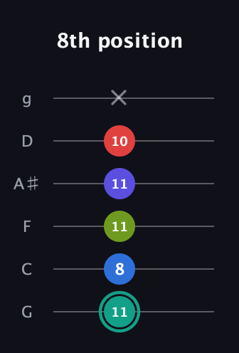 F♯ Half-Diminished 9th Sharp 13th guitar tab — 8th position (11 8 11 11 10 x) in Standard Tuning (EADGBE) · Capo 3