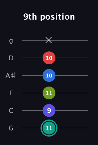 F♯ Half-Diminished 9th Sharp 13th guitar tab — 9th position (11 9 11 10 10 x) in Standard Tuning (EADGBE) · Capo 3