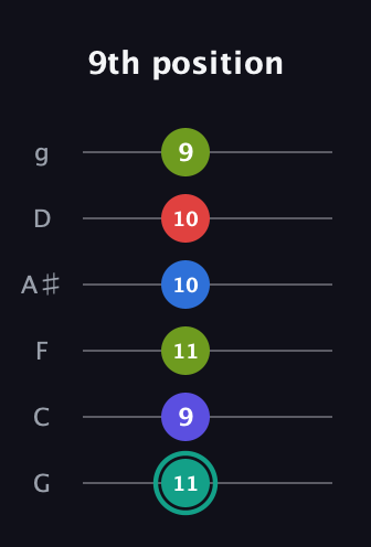 F♯ Half-Diminished 9th Sharp 13th guitar tab — 9th position (11 9 11 10 10 9) in Standard Tuning (EADGBE) · Capo 3