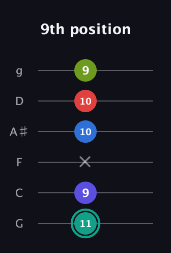 F♯ Half-Diminished 9th Sharp 13th guitar tab — 9th position (11 9 x 10 10 9) in Standard Tuning (EADGBE) · Capo 3