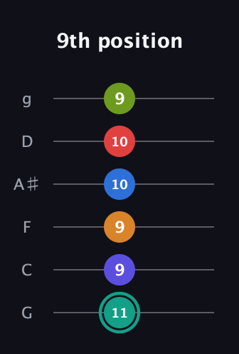 F♯ Half-Diminished 9th Sharp 5th guitar tab — 9th position (11 9 9 10 10 9) in Standard Tuning (EADGBE) · Capo 3