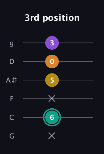 F♯ Major 6th Sharp 5th guitar tab — 3rd position (x 6 x 5 0 3) in Standard Tuning (EADGBE) · Capo 3