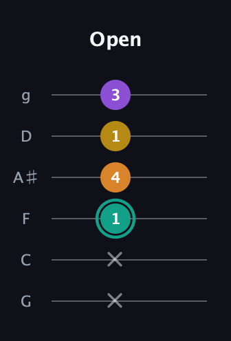 F♯ Major 6th Sharp 5th guitar tab — Open (x x 1 4 1 3) in Standard Tuning (EADGBE) · Capo 3