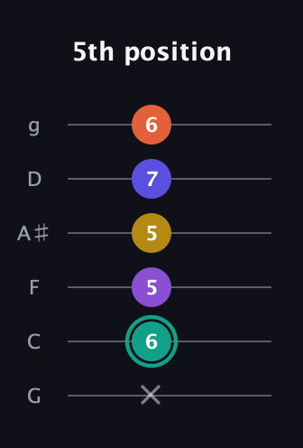 F♯ Major 6th Sharp 9th guitar tab — 5th position (x 6 5 5 7 6) in Standard Tuning (EADGBE) · Capo 3