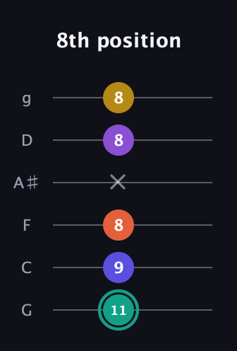 F♯ Major 6th Sharp 9th guitar tab — 8th position (11 9 8 x 8 8) in Standard Tuning (EADGBE) · Capo 3
