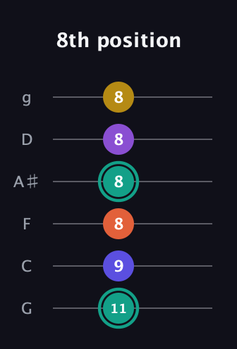 F♯ Major 6th Sharp 9th guitar tab — 8th position (11 9 8 8 8 8) in Standard Tuning (EADGBE) · Capo 3