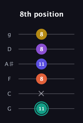 F♯ Major 6th Sharp 9th guitar tab — 8th position (11 x 8 11 8 8) in Standard Tuning (EADGBE) · Capo 3