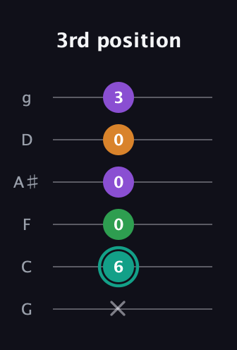 F♯ Major 7th Sharp 5th guitar tab — 3rd position (x 6 0 0 0 3) in Standard Tuning (EADGBE) · Capo 3