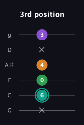 F♯ Major 7th Sharp 5th guitar tab — 3rd position (x 6 0 4 x 3) in Standard Tuning (EADGBE) · Capo 3