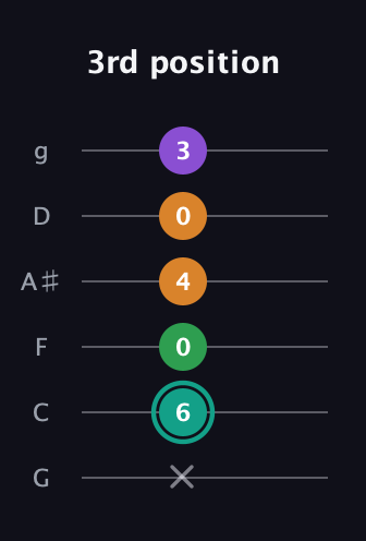 F♯ Major 7th Sharp 5th guitar tab — 3rd position (x 6 0 4 0 3) in Standard Tuning (EADGBE) · Capo 3