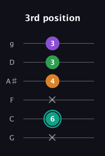 F♯ Major 7th Sharp 5th guitar tab — 3rd position (x 6 x 4 3 3) in Standard Tuning (EADGBE) · Capo 3