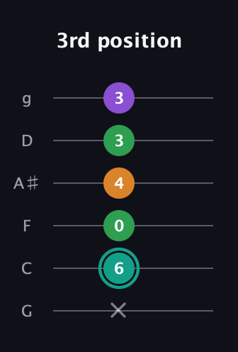 F♯ Major 7th Sharp 5th guitar tab — 3rd position (x 6 0 4 3 3) in Standard Tuning (EADGBE) · Capo 3