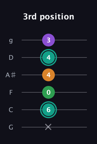 F♯ Major 7th Sharp 5th guitar tab — 3rd position (x 6 0 4 4 3) in Standard Tuning (EADGBE) · Capo 3