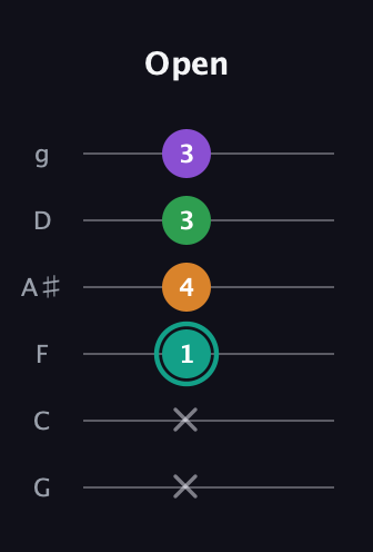 F♯ Major 7th Sharp 5th guitar tab — Open (x x 1 4 3 3) in Standard Tuning (EADGBE) · Capo 3
