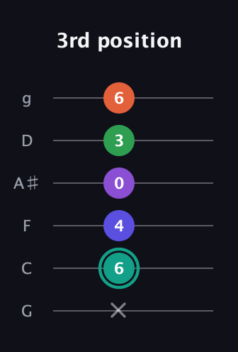 F♯ Major 7th Sharp 9th guitar tab — 3rd position (x 6 4 0 3 6) in Standard Tuning (EADGBE) · Capo 3