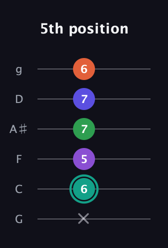 F♯ Major 7th Sharp 9th guitar tab — 5th position (x 6 5 7 7 6) in Standard Tuning (EADGBE) · Capo 3