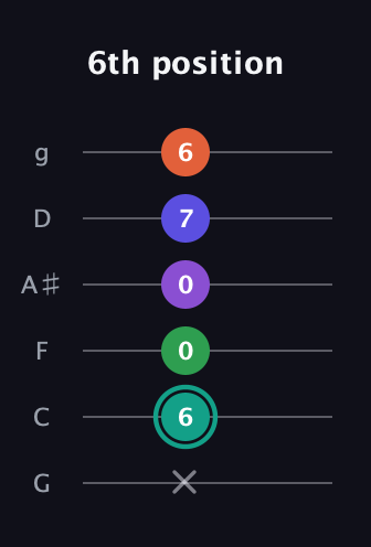 F♯ Major 7th Sharp 9th guitar tab — 6th position (x 6 0 0 7 6) in Standard Tuning (EADGBE) · Capo 3