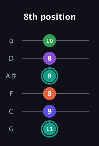 F♯ Major 7th Sharp 9th guitar tab — 8th position (11 9 8 8 8 10) in Standard Tuning (EADGBE) · Capo 3